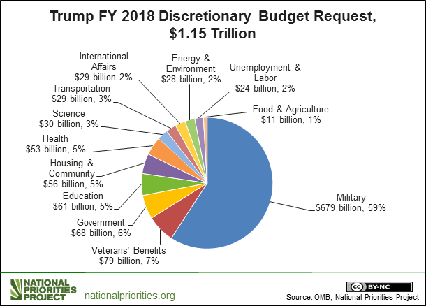 United States Expenditures Pie Chart